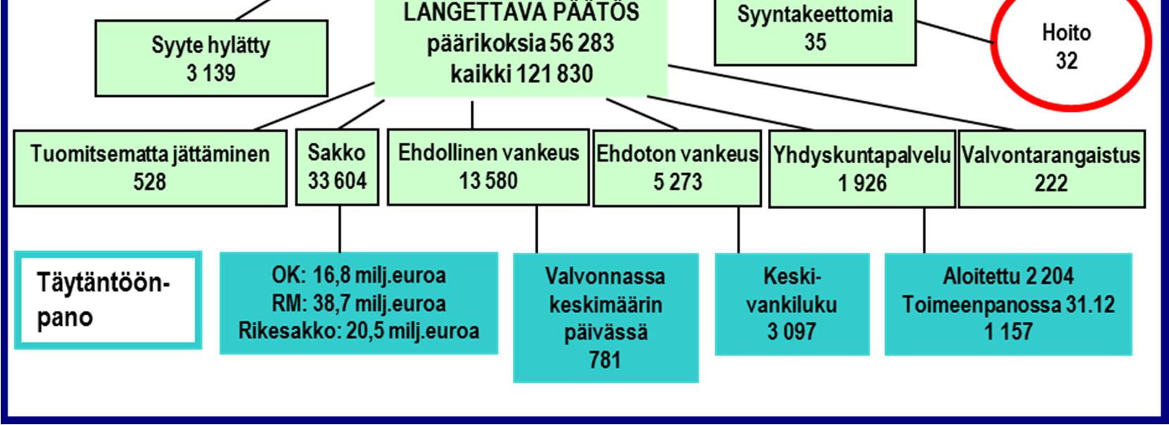 Seuraamusjärjestelmä 2015 Tämä katsaus on tiivistelmä Kriminologian ja oikeuspolitiikan instituutin Seuraamusjärjestelmä 2015 -raportissa esitetyistä tiedoista.