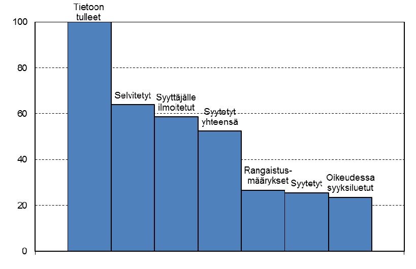 Syyteharkinta. Poliisi ilmoitti rikoksen syyttäjälle keskimäärin 92 prosentissa selvitetyistä rikoslakirikoksista vuonna 2015. Tämä osuus on pysynyt suunnilleen samana vuosittain.