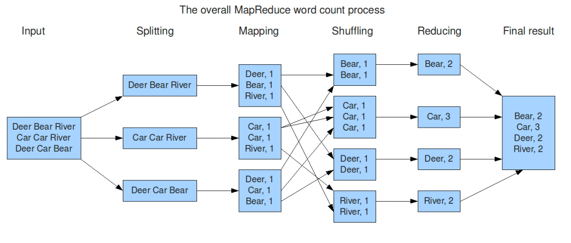 35 Kuva 27. MapReduce-esimerkki. [36.] 5.1.4 MapReduce ohjelmointimalli Nimensä mukaisesti kyseinen toiminto pystytään jakamaan kahteen ylemmän tason toimintaan.