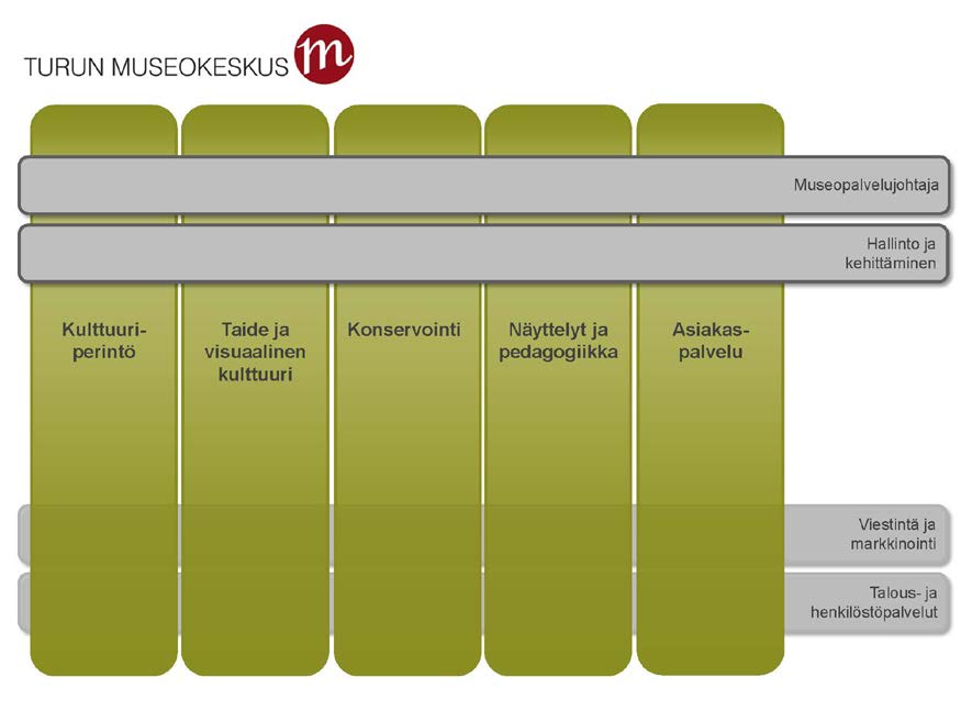 Museopalvelujen operatiivinen sopimus 2015 Operatiivinen sopimus täydentää vapaa-aikatoimialan strategista sopimusta.