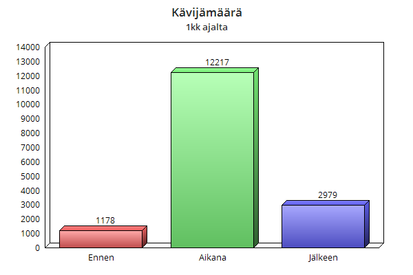 19 7. VERTAILU KAMPANJAN ERI VAIHEISSA Seuraavassa vertaillaan tuloksia kampanjan eri vaiheissa.