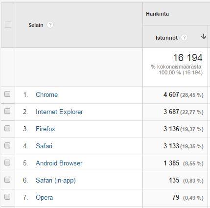 21 7.3 Selain Selainten vertailussa (Kuvio 5, 6 ja 7) huomioitavaa on se, onko jokin selain selvästi suositumpi kuin muut, ja kuinka nopeasti sivut toimivat eri selaimilla.