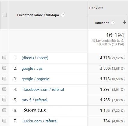 24 7.5 Tulotapa Käyttäjien tulotapa (Kuvio 11, 12 ja 13) sivustolle oli kampanjan eri vaiheissa odotetusti hyvinkin vaihtelevaa.