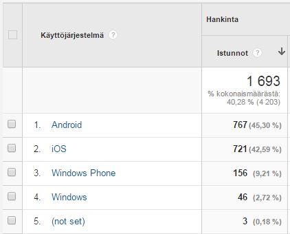 27 Kuvio 15. Mobiililaitteen käyttöjärjestelmä kampanjan aikana. Kuvio 16.