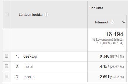 28 7.7 Laite Sivustolle tulevien käyttäjien laitteiden vertailussa (Kuvio 17, 18 ja 19) nähdään, kuinka suuri osa on käyttänyt