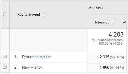 32 Kuvio 25. Uusi vai palaava käyttäjä kampanjan jälkeen.