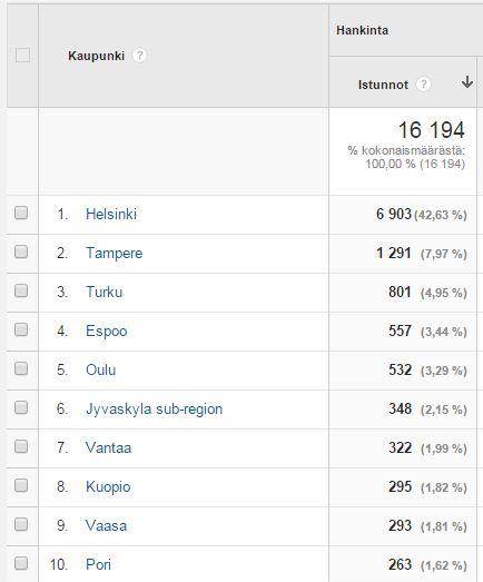 35 7.11 Kaupunki Suomen kaupunkien suhteet (Kuvio 29, 30 ja 31).