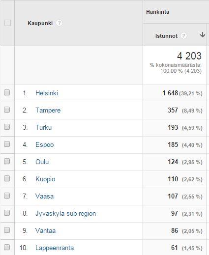 36 Kuvio 31. Kaupunki kampanjan jälkeen.