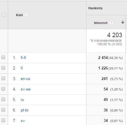 38 Kuvio 34. Kieli kampanjan jälkeen. Kielen osalta ei kampanjan eri vaiheissa tapahtunut juurikaan muutosta.