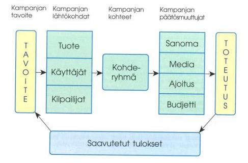 7 2.1 Mainoskampanja Mainoskampanja on pituudeltaan rajattu, valituissa medioissa tapahtuvaa perättäistä mainontaa halutuille kohderyhmille.