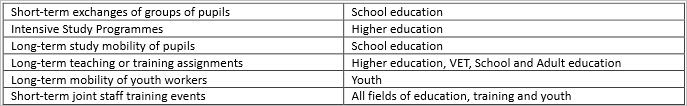 5. Opinto-/koulutustilaisuudet opettajille ja opiskelijoille (Transnational learning/teaching/training activities) Fields: Adult Education / Higher education / School Education /