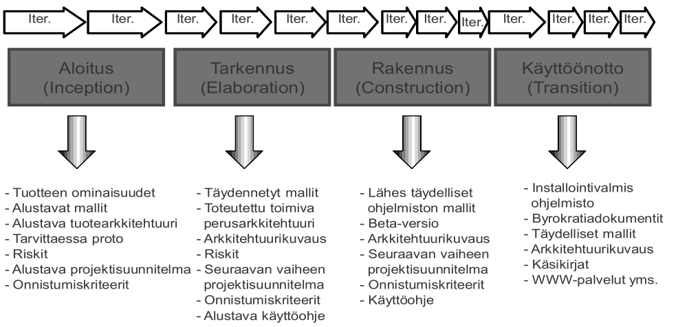 Rational Unified Process Booch et all