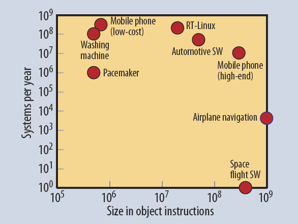 Ohjelmistojen koko Embedded Software: Facts, Figures, and Future IEEE