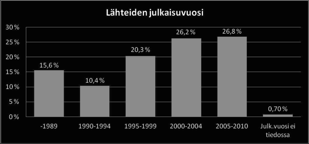Kuva 1. Väitöskirjoissa esiintyneiden lähteiden jakauma julkaisutyy Kuva 1. Väitöskirjoissa esiintyneiden lähteiden jakauma julkaisutyypin mukaan (n=1217) Kuva 2.