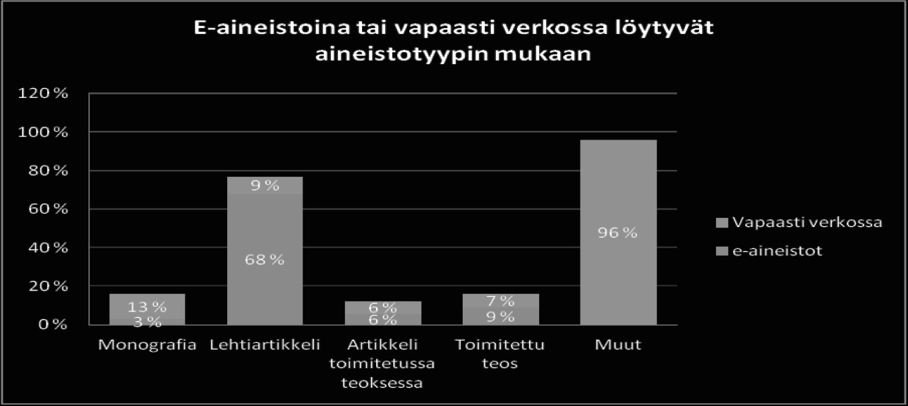tekijät. Julkaisutyypin mukainen lähteiden saatavuus e-aineistoina tai vapaasti verkossa esitetään kuvassa 7. Odotetusti vain lehtiartikkeleiden osalta e-aineistot olivat merkittävässä asemassa.