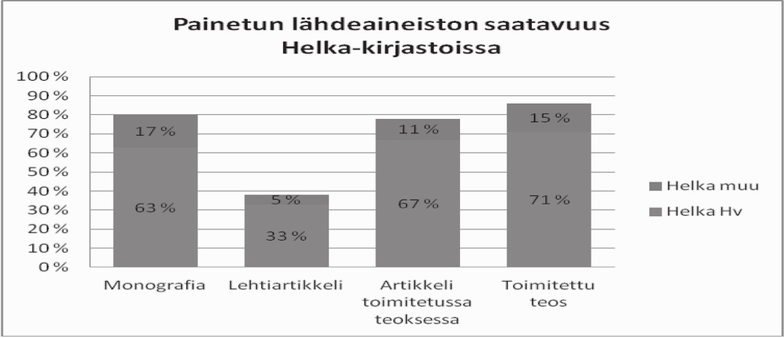 Kuva 6. Väitöskirjoissa esiintyneiden painettujen lähdeaineistojen löytyvyys aineistotyypin mukaan Helkakirjastoissa (n=767). prosessin aikana vallinneesta tilanteesta.