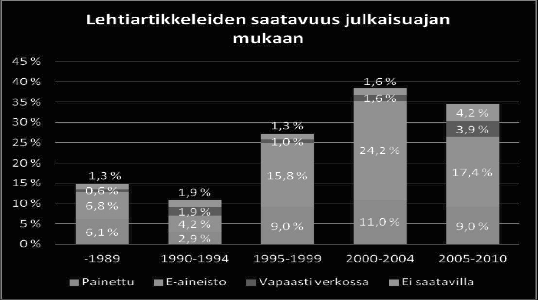Kuva 9. Väitöskirjoissa esiintyneiden monografialähteiden saatavuus julkaisuajan mukaan (n=520) Kuva 9. Väitöskirjoissa esiintyneiden monografialähteiden saatavuus julkaisua Kuva 10.