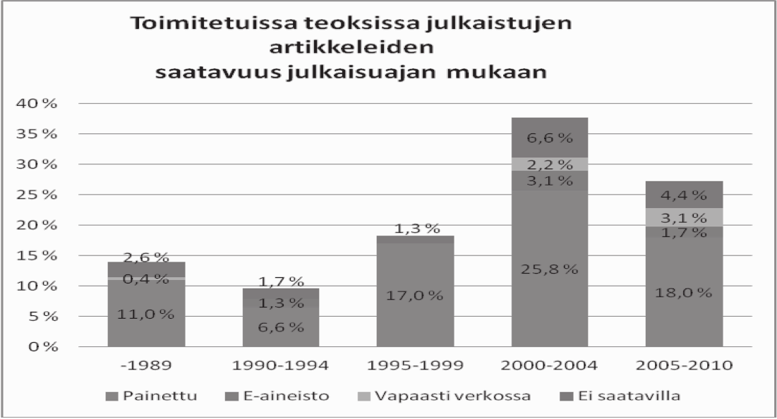 Väitöskirjoissa esiintyneiden toimitetuissa teoksissa julkaistujen artikkelilähteiden jakauma julkaisuajan mukaan (n=229). Kuva 11.