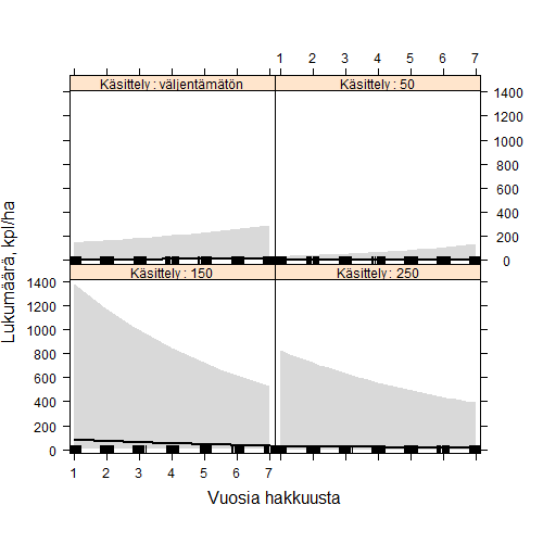 Kuva 9. Väljennyshakkuun kappalemäärä mallin ennustekuva väljennystiheyksittäin tarkastelujakson aikana hakkuusta kuluneen ajan funktiona. Kuvassa on 95 % luottamusväli merkitty harmaalla värillä.