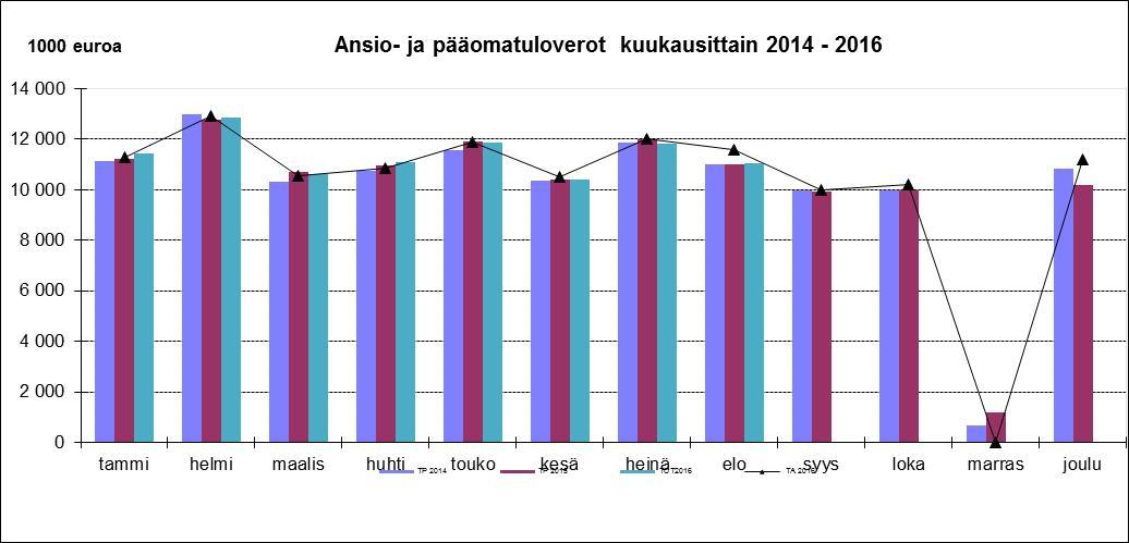 Ansio- ja pääomaverotulot 1000 euroa Kuukausittain Kertymä TOT-TA POIKK.