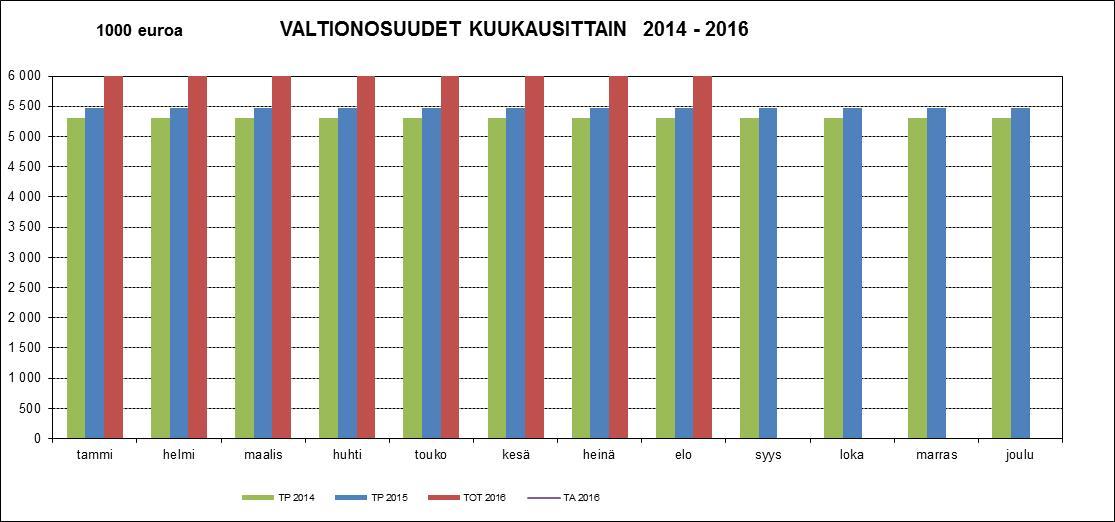 Valtionosuudet 2014 1000 euroa Kuukausittain Vuosikertymä netto Teatteri TA-TOT POIKK. netto TA-TOT POIKK.