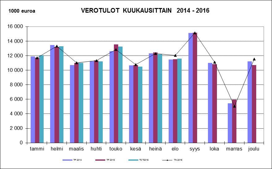 Verotulot 2014 Verotulot yhteensä 1000 euroa Kuukausittain Kertymä TOT-TA POIKK.