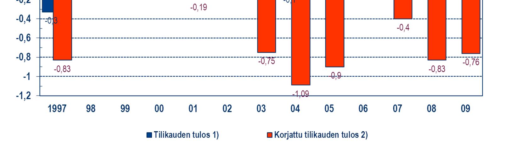 Kuvio 4. Kunta-alan kirjanpidon mukainen tilikauden tulos ja korjattu tilikauden tulos 1997 2009, mrd.