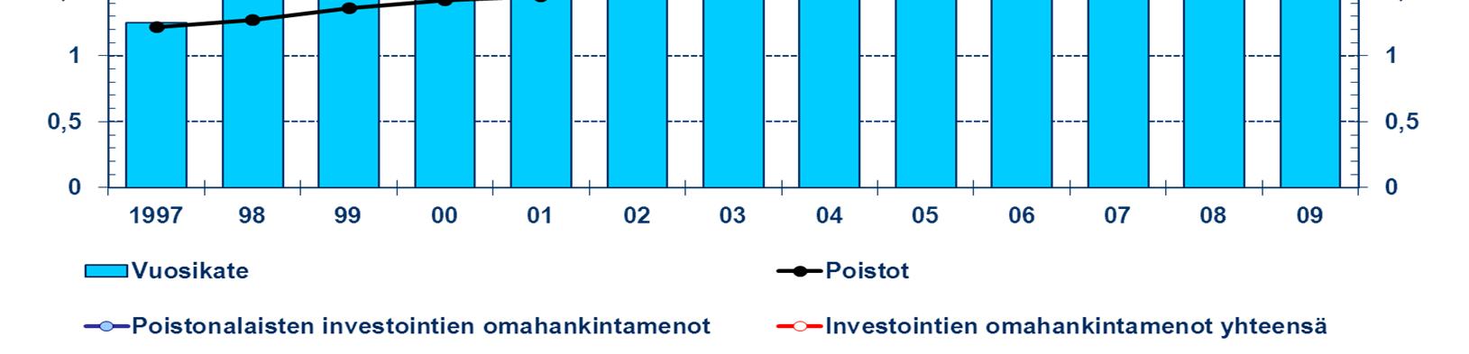 poistot, ja alijäämäinen, kun vuosikate alittaa poistot. Jos vuosikate on negatiivinen, katsotaan tulorahoituksen olevan heikko.