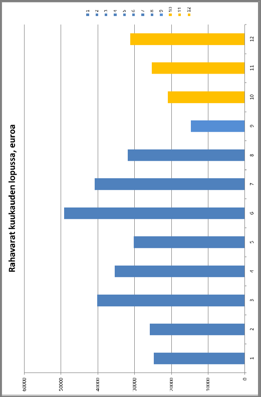 Kahden maitoasiakastilan maksuvalmiustilanne kuukausittain vuodelta 2016 (yritysten resurssit lähellä samaa tasoa, molemmat