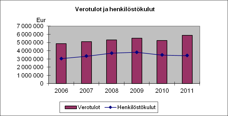 9 1.4 Henkilöstö Tilikauden henkilöstökulut olivat yhteensä 3,4 miljoonaa euroa (3,5 miljoonaa euroa). Henkilöstömenot vähentyivät 75.000 euroa edelliseen vuoteen verrattuna.
