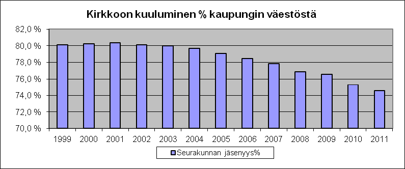 14 1.5 Jäsenmäärä ja sen kehitys Muutokset seurakunnan väestössä kertomusvuonna 2009 2010 2011 Läsnä oleva väestö 24 001 23 818 23 905 Kastetut uudet jäsenet 372 371 345 Läsnä olevasta väestöstä