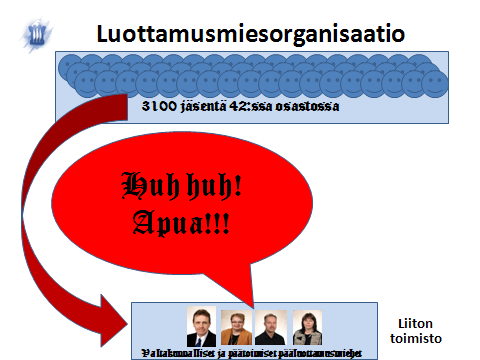 henkilöstösuunnittelijoille perusteet alustavasti sijoittaa nykyistä henkilöstöä uusien organisaatioiden tehtäviin liiton toimiston tukkeutumisen vuoksi uudistuksen luottamusmiesasiat tulisi