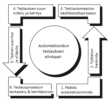 suunnittelua voi automatisoidun testauksen tuloksena olla paljon testaustoimintaa ilman juurikaan oikeita tai haluttuja tuloksia.