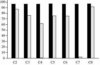 oissa regressiotestijoukkojen kokoerot olivat pienempiä, erojen vaihdellessa välillä 6%- 37%.