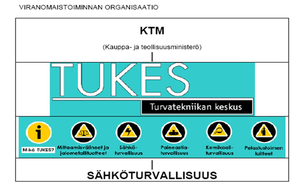 Turvallisuus ja kemikaalivirasto TUKES on työ- ja elinkeino- ministeriön alainen virasto, joka perustettiin 1.11.1995.