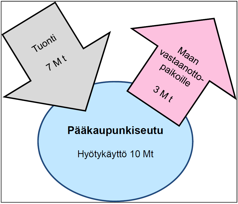 1. KIVIAINESTEN JA YLIJÄÄMÄMAIDEN TILASTOTIETOJA 3. PK-SEUDULLA KÄYTETÄÄN MAA- JA KIVIAINEKSIA RAKENTAMISEEN NOIN 17 MILJ. TONNIA / VUOSI 4. PK-SEUDULTA AJETAAN MAANKAATOPAIKOILLE YLIJÄÄMÄMAITA N.