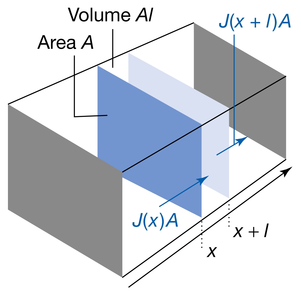 Tarkastellaan massavuota kuvan mukaisessa tilanteessa Kuvitellaan laatikon sisälle kotelo x, x + l Kotelon tilavuus A x l Merkitään vuo kotelon sisään = J(x) vuo