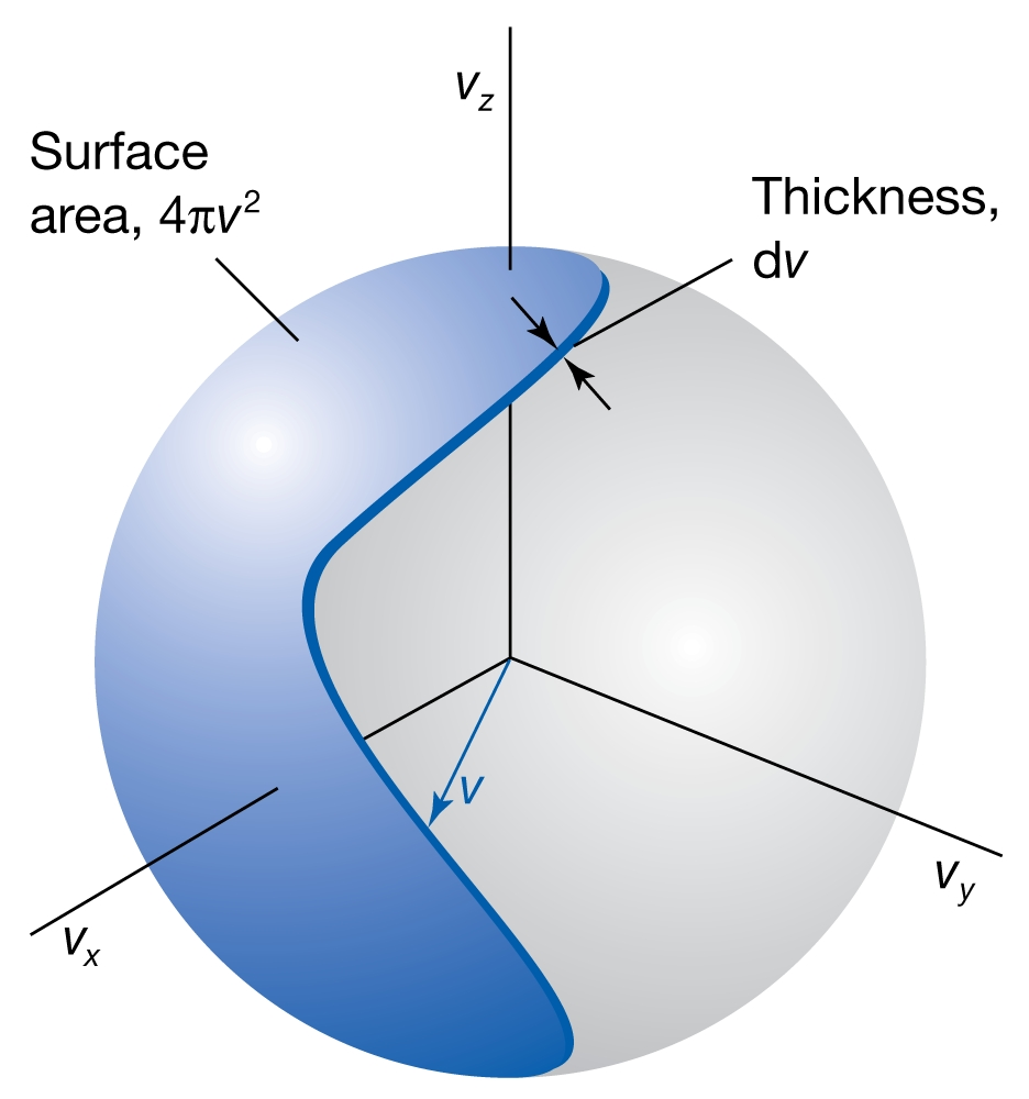 dv x dv y dv z on itse asissa tilavuuselementti 4πv 2 dv pallossa (pallon kuoren tilavuus), jonka akselit ovat v x, v y,