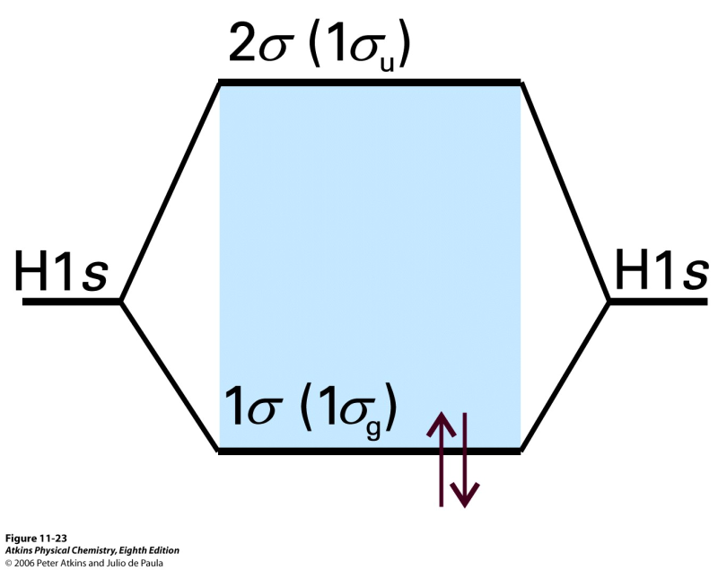 u ja g leimat saadaan tarkastelemalla MO:n inversiosymmetriaa atomien välisen etäisyyden keskipisteen suhteen 1σ = 1σ g 2σ = 1σ u Huom!