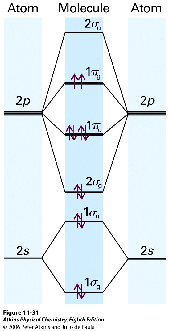 Saadaan 4 kpl σ orbitaaleja: " = c A 2s# A 2s ± c B 2s# B 2s 1σg ja 1σu " = c A 2 pz # A 2 pz ± c B 2 pz # 2 pz!