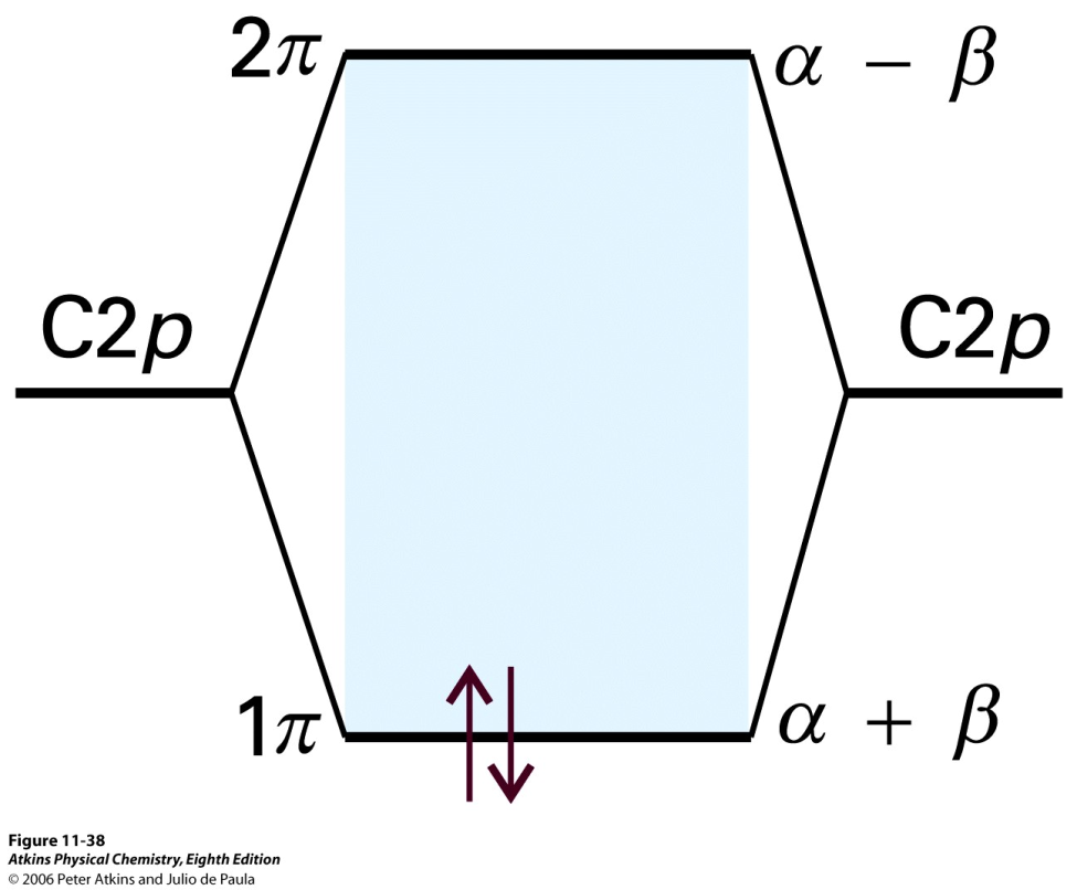 Eteenin tapauksessa " # E $ $ " # E = 0 E ± = " ± # hajottava MO ns LUMO (lowest unfilled molecular orbital) sitova MO ns.