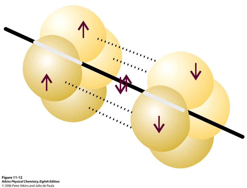 sp2 hybridiorbitaalien aiheuttama σ sidos ei-hybridisoituneiden pz orb aiheuttama π sidos σ sidos muihin atomeihin sp hybridiorbitaalit kuvaavat