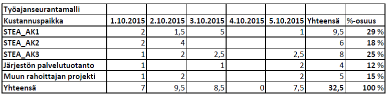 Esimerkki STEAn tarkoittamasta kustannuspaikkakohtaisesta työajanseurannasta: Sellaiset henkilöt, jotka työskentelevät useammalle kuin yhdelle STEAn hankkeelle / toiminnolle tai jotka STEAn