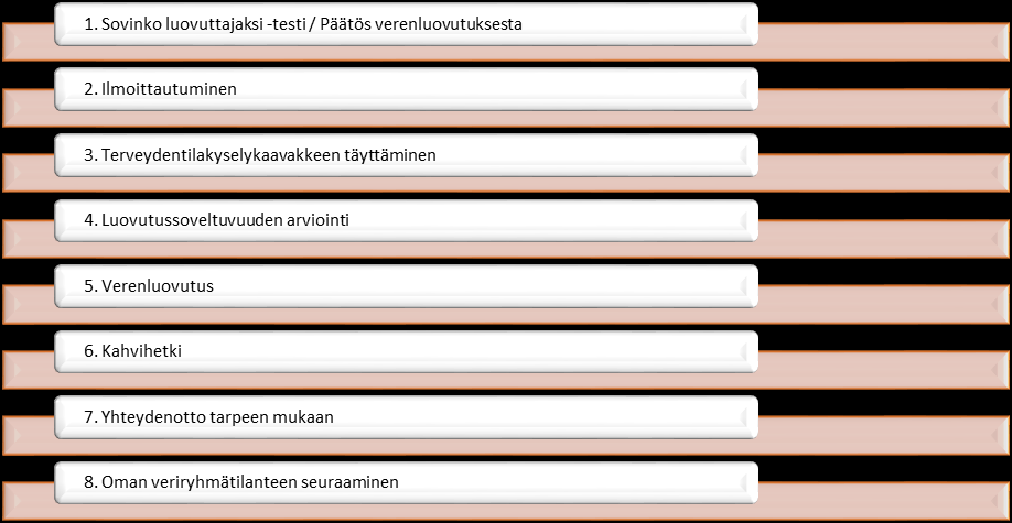 12 Verenluovutusprosessi Veripalvelussa sisältää kahdeksan eri vaihetta, joiden aikana mahdollistetaan vapaaehtoiselta verenluovuttajalta saatava, potilaan tarvitseva verivalmiste; 1) Sovinko