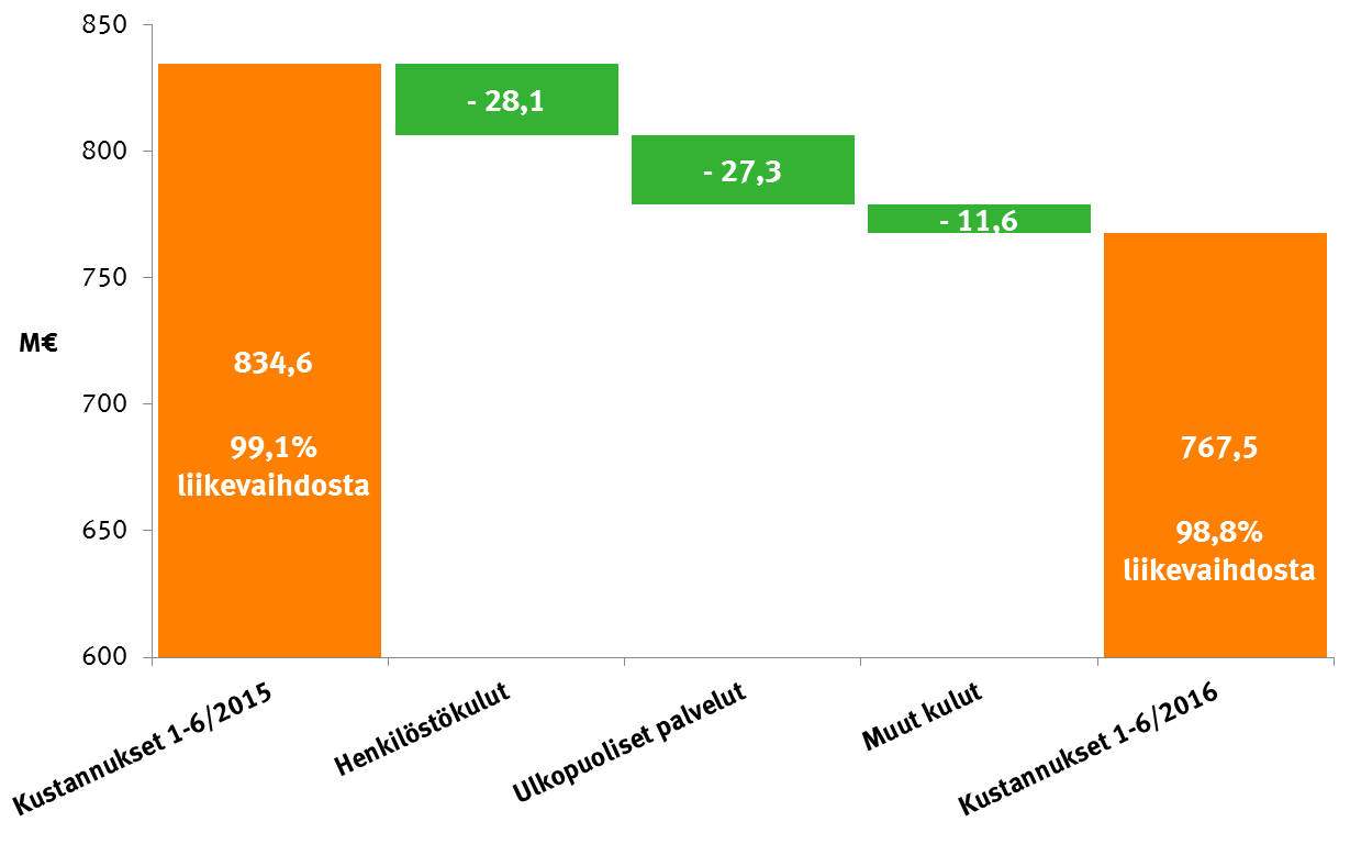 Kustannusten* muutos 1-6/215