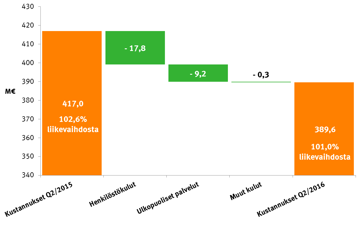 Kustannusten* muutos Q2/215