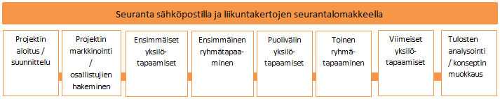 6 Projektin vaiheet Projekti aloitettiin suunnittelusta, joka toteutettiin yhdessä Mahtisalin edustajien kanssa.