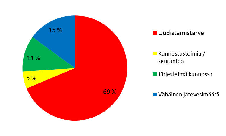 Haja-asutuksen jätevedet Pohjois-Karjalan hankealueella Tilannekatsaus 2013 Vähäistä suurempi jv määrä Selvitys tai suunnitelma Käyttö- ja huolto-ohje Toimenpidepäiväkirja Kuitit toimenpiteistä kpl %