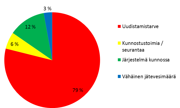 Haja-asutuksen jätevedet Pohjois-Karjalan hankealueella Tilannekatsaus 2013 4.1 Ympärivuotinen asutus Neuvonta-alueella ympärivuotisen asutuksen kohteita oli 455 kpl.