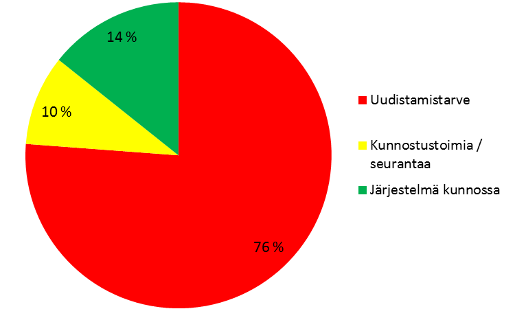 Haja-asutuksen jätevedet Pohjois-Karjalan hankealueella Tilannekatsaus 2013 kaivot ja purku yleisimmin maaperään. Tällaisia järjestelmiä oli 29 kohteella (78 %).